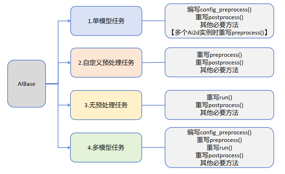 Different Task Types