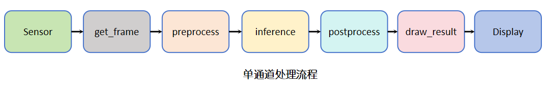 1_chn_process