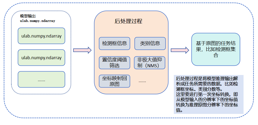postprocess