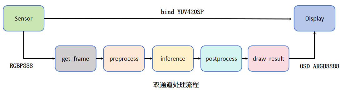 2_chn_process