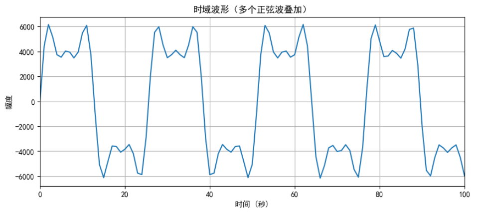 Origal Waveform