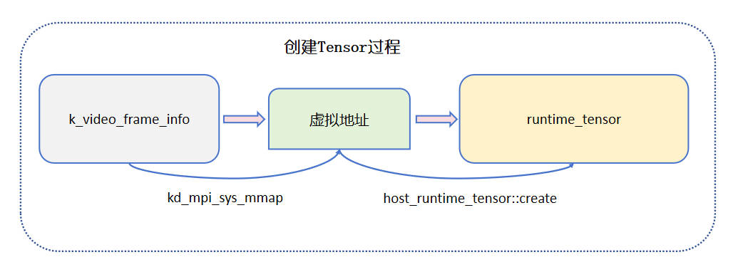 create_tensor