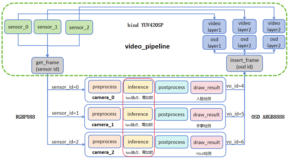triple_camera_ai_pipeline
