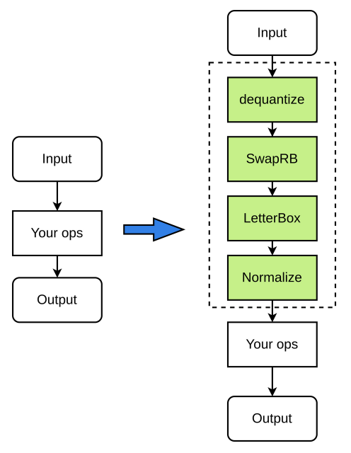Pre-processing process