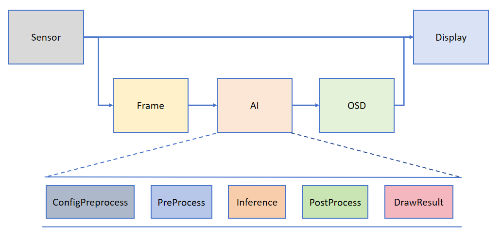 Development Framework