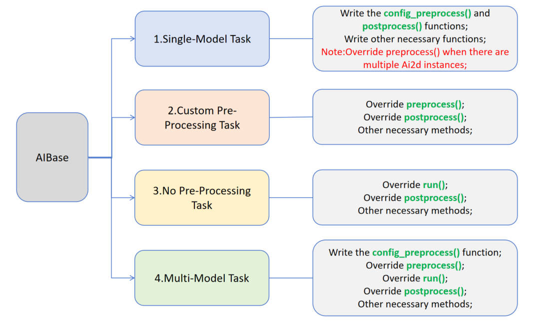 Different Task Types